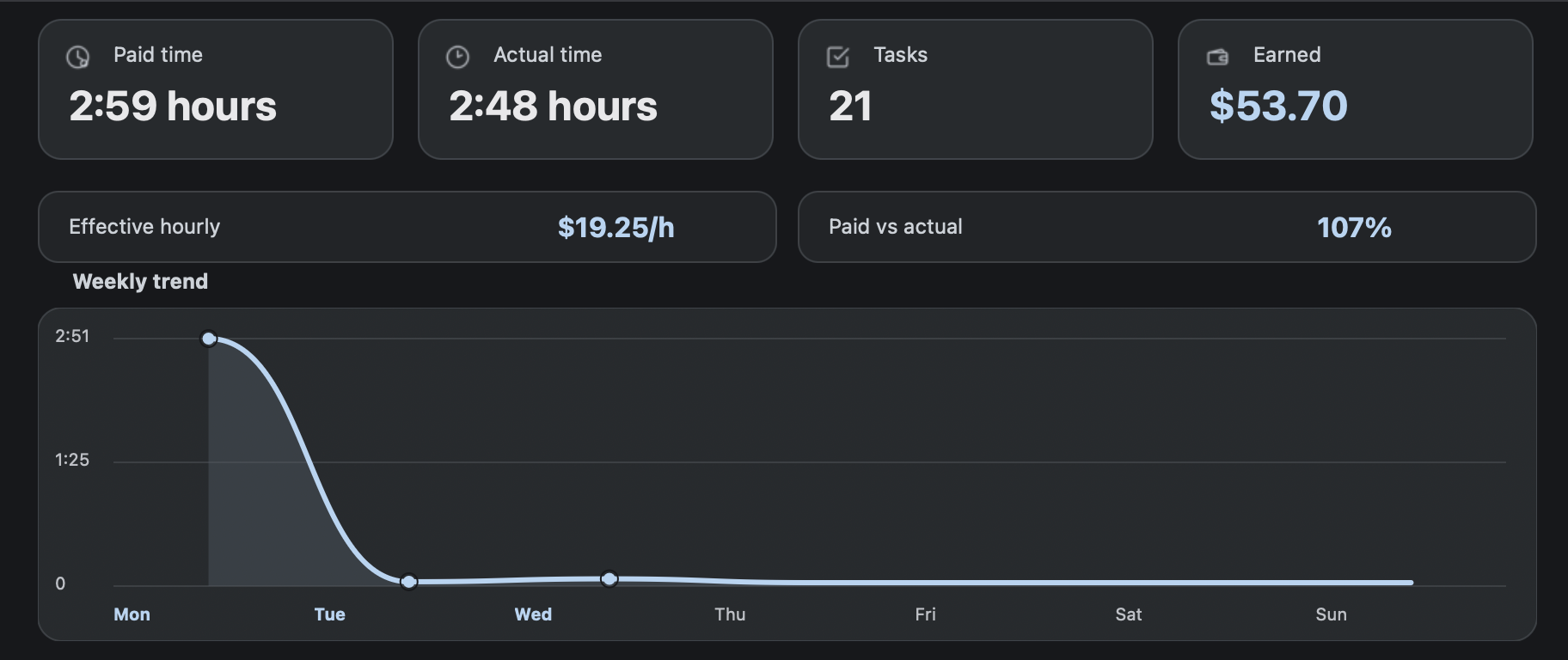 Paid time versus actual time dashboard in RH Monitor.